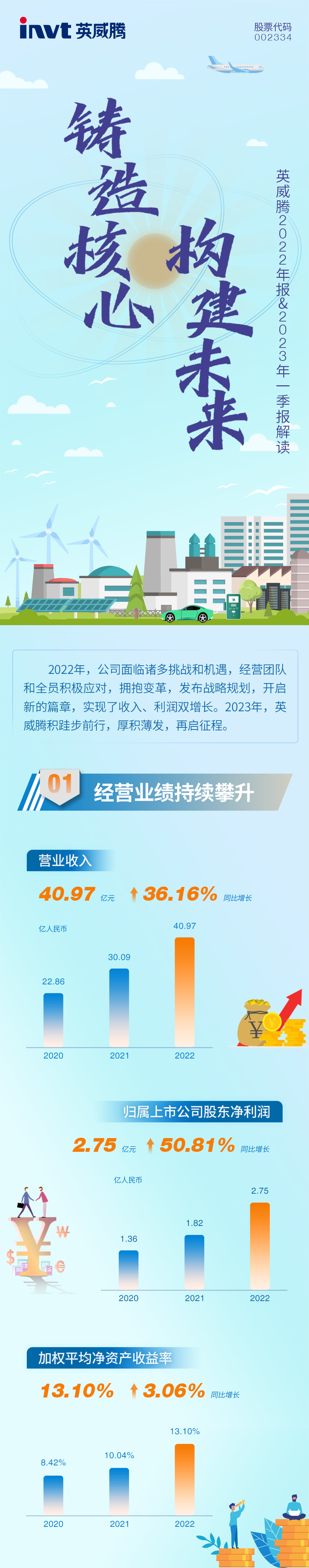 一图读懂298娱乐-最好的游戏大厅2022年年报暨2023年一季度报_298娱乐-最好的游戏大厅