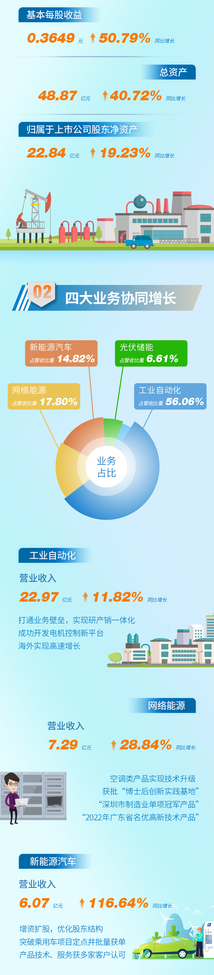 一图读懂298娱乐-最好的游戏大厅2022年年报暨2023年一季度报_298娱乐-最好的游戏大厅