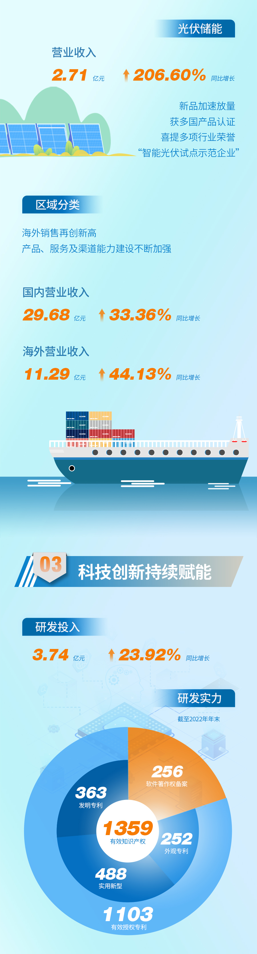 一图读懂298娱乐-最好的游戏大厅2022年年报暨2023年一季度报_298娱乐-最好的游戏大厅