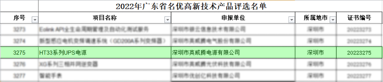 喜讯！298娱乐-最好的游戏大厅电源HT33系列UPS电源产品获评“2022年广东省名优高新手艺产品”_298娱乐-最好的游戏大厅
